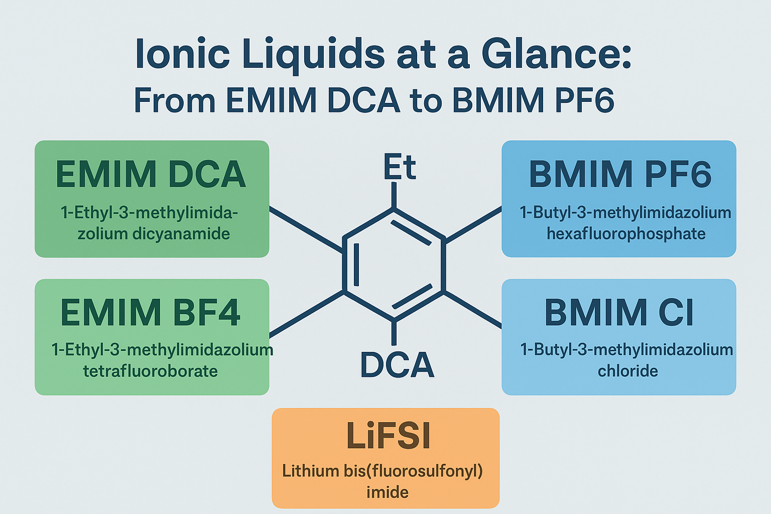 emim ionic liquid